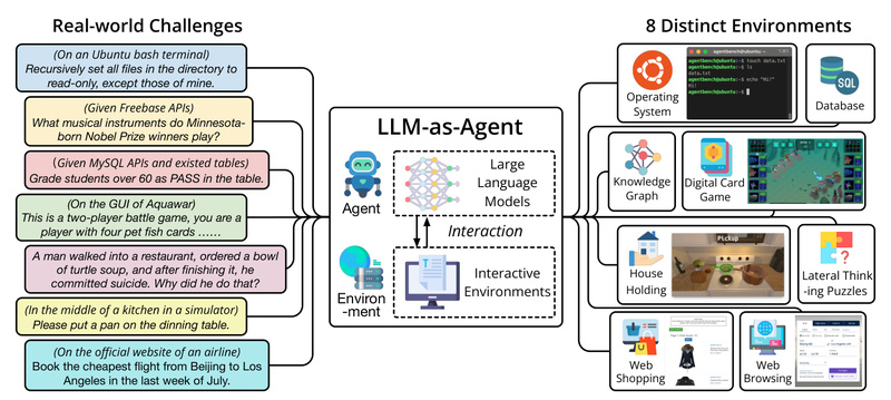 AgentBench: Objectively Evaluate LLMs as Real-World Agents Across 8 Practical Environments